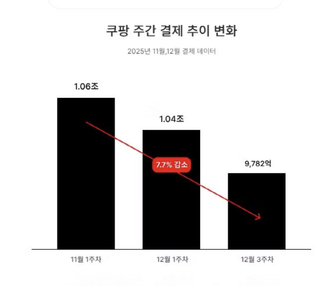 쿠팡의 주간 결제량이 줄고 있다. 출처=아이지에이웍스