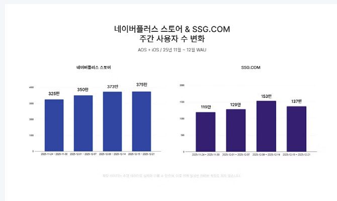 네이버플러스 스토어 사용자수가 늘고 있다. 출처=아이지에이웍스
