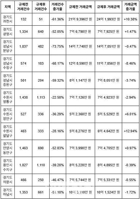 10.15 규제 이후 주요 규제지역 매매거래 변동 추이(그래픽=집품)
