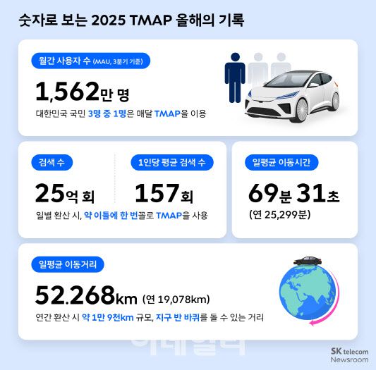 2025년 티맵 주요 기록(자료=SKT)