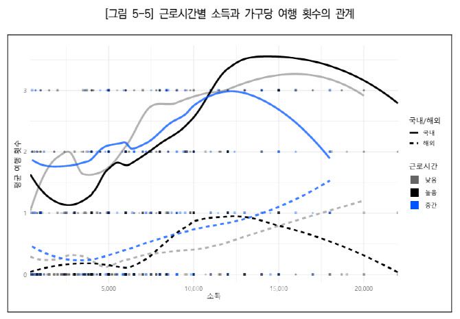 근로시간별 소득과 가구당 여행 횟수의 관계 (사진=한국문화관광연구원 ‘국민 국내관광 심층분석 및 정책 대응방향’ 정책연구)