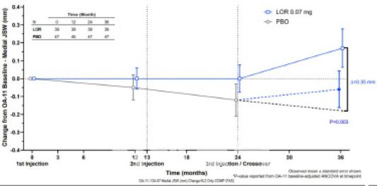 KL grade 2 피험자 대상 36개월 투여 비교임상 결과 (자료=삼일제약)