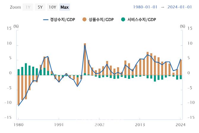 GDP 대비 경상수지 비율. (자료= 한국은행)