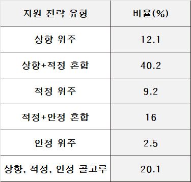 2026학년도 수험생의 정시 지원 현황(자료: 진학사)