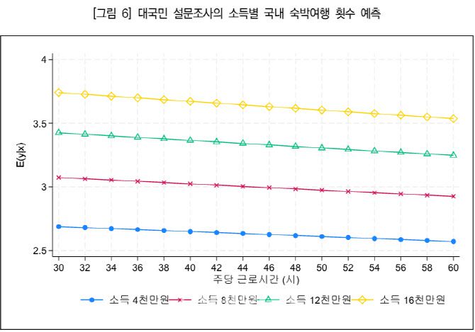 대국민 설문조사의 소득별 국내 숙박여행 횟수 예측 (사진=한국문화관광연구원 ‘국민 국내관광 심층분석 및 정책 대응방향’ 정책연구)