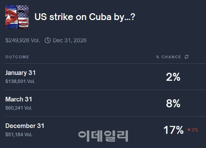 시한별 ‘미국의 쿠바 공격’에 대한 베팅 확률 (단위: %, 자료: 폴리마켓)