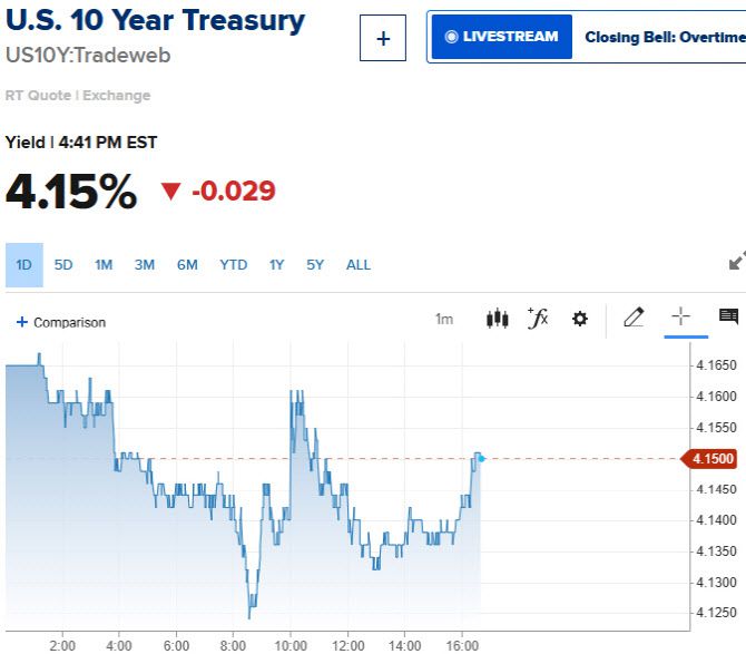 미 10년물 국채금리 추이 (그래픽=CNBC)