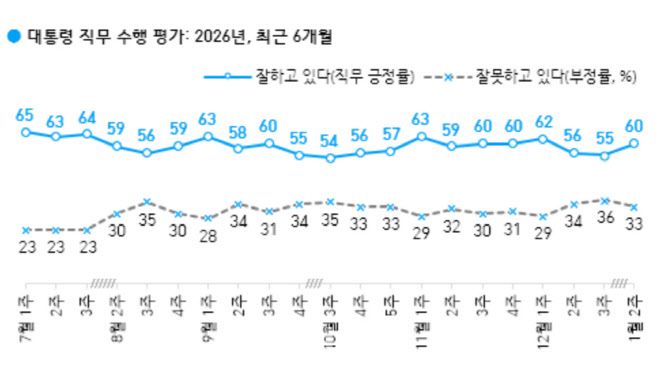 대통령 직무 수행 평가(자료=한국갤럽)