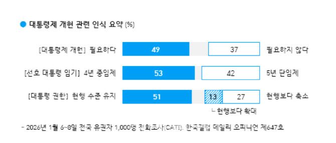 대통령제 개헌 관련 인식(자료=한국갤럽)