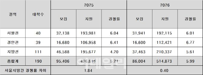 서울·지방 간 2025·2026학년도 정시모집 경쟁률 비교(자료: 종로학원)