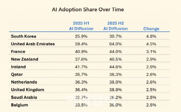 2025 AI 확산 성장률(사진=MS)