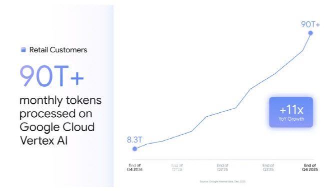 구글 클라우드 버텍스 AI에서 처리되는 토큰 수 추이 (단위: 개, 자료: 구글)