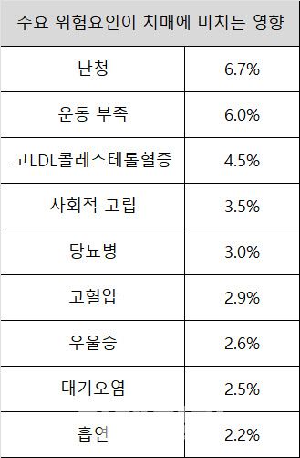 치매 위험요인별 집단기여위험비율 (출처: 도카이대 와사노 교수팀, 니혼게이자이신문)
