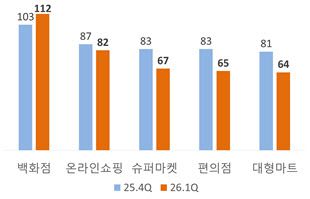 소매업태별 전망치.(사진=대한상공회의소)