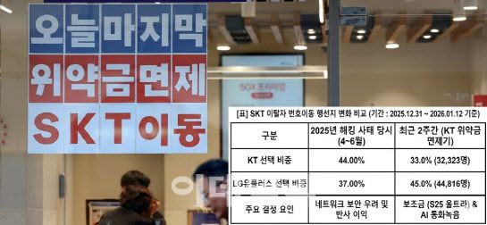 SKT 이탈 고객 KT와 LGU+ 이동 비중 비교(사진=뉴시스)