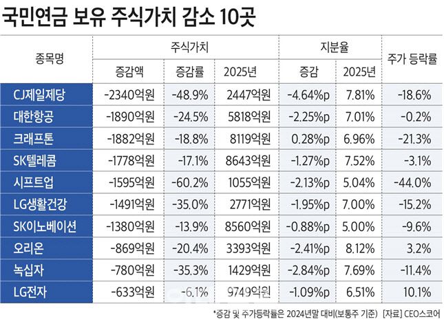 국민연금 보유 주식가치 감소 10곳.(사진=CEO스코어)