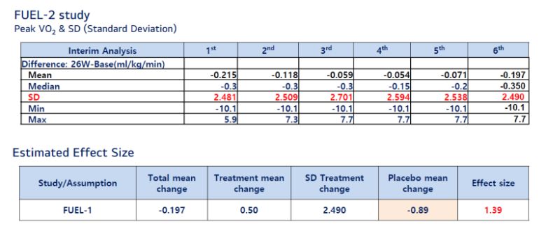 메지온이 지난달 16일 공개한 폰탄 글로벌 임상 3상 FUEL-2 중간분석 결과다. 분석인원 180명을 대상으로 한 중간분석에서 최고산소섭취 변화량의 표준편차는 2.490이고 평균 변화량은 -0.197로 각각 확인됐다. (제공=메지온)