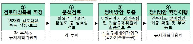 적합성평가 실효성검토 절차 및 추진체계.(자료=산업부)