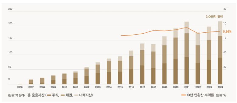 KIC 총 운용자산 및 수익률 추이 (자료=KIC)