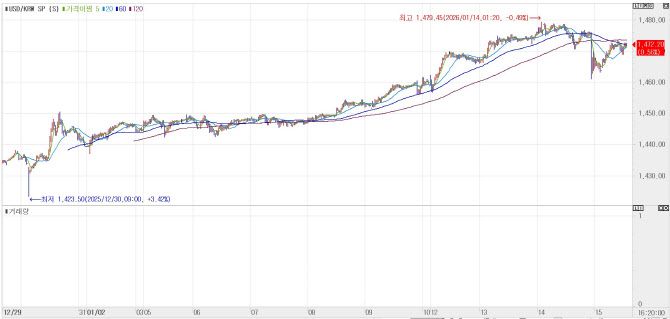 최근 원·달러 환율 추이. (자료= 엠피닥터)