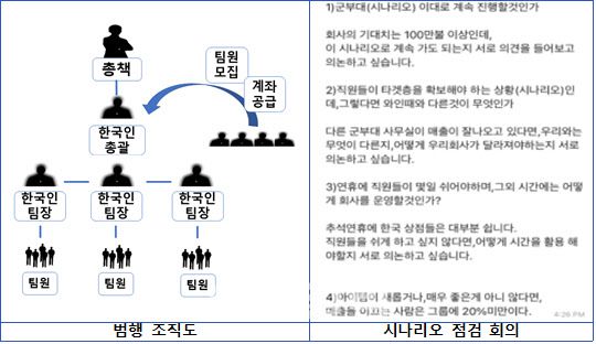 캄보디아 거점 노쇼 조직의 조직도와 피해자를 속이기 위한 시나리오를 논의한 자료.(사진=서울동부지검 합수부 제공)