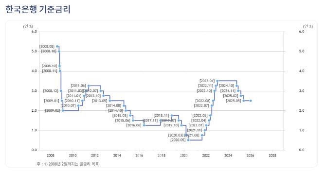 (자료= 한국은행)