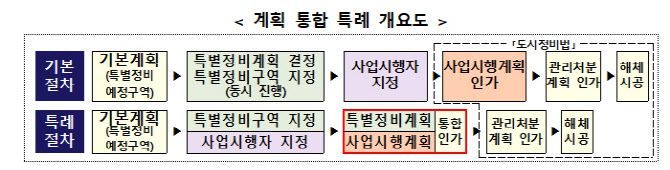 계획 통합 특례 개요도. (사진=국토교통부)