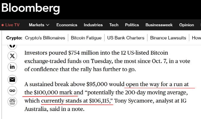 블룸버그는 비트코인이 비트코인 현물 ETF 유입을 언급하면서 10만달러 돌파 가능성을 제기했다. (사진=블룸버그)