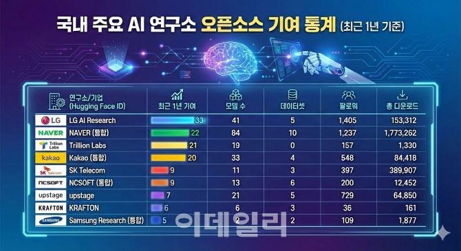 AI 허브 플랫폼 허깅페이스에 공개된 국내 주요 AI 기업 오픈소스 생태계 기여 순위(사진=나노 바나나 이미지 생성)