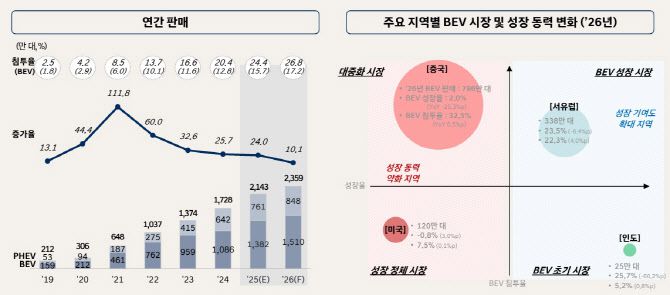 글로벌 연간 전동차 판매량, 지역별 2026년 전기차 시장 및 성장 동력 변화 그래프 (사진=HMG경영연구원)