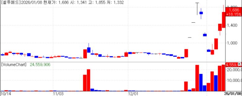 Recent stock price trend of Cellumed. (Source: KG Zeroin MP Doctor)