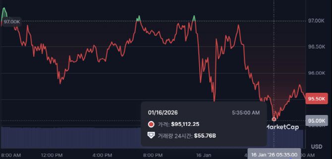 비트코인이 16일 오전 9만5000달러대를 기록하고 있다. (사진=코인마켓캡)