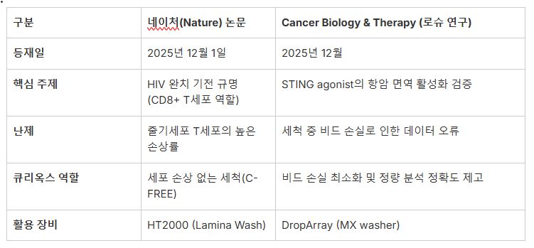 최근 등재된 큐리옥스 기술 관련 논문 내용. (자료=큐리옥스)