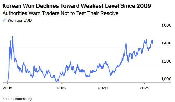 원·달러 환율 추이 (단위: 달러당 원, 자료: 블룸버그)