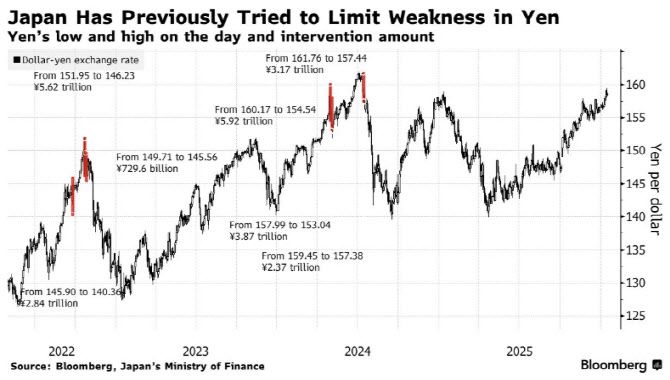 달러·엔 환율 추이 (단위: 달러당 엔, 자료: 블룸버그, 일본 재무성)
