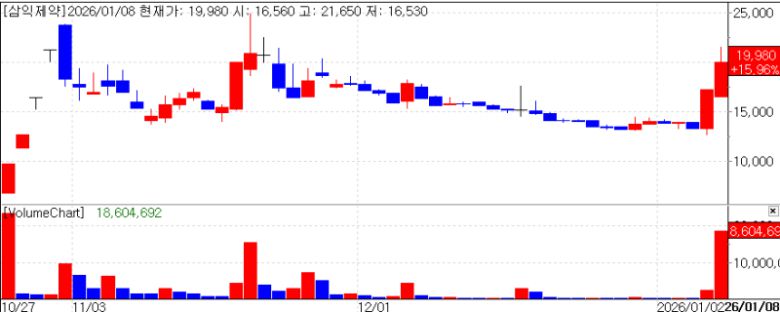 Recent stock price trend of Samik Pharm. (Source: KG Zeroin MP Doctor)