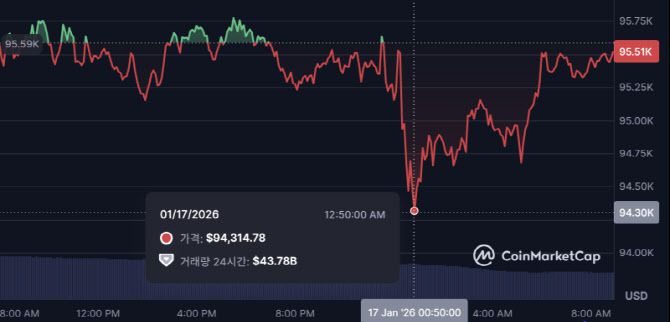 비트코인이 17일 새벽 9만4000달러대까지 하락했다가 현재 9만5000달러대를 기록하고 있다. (사진=코인마켓캡)