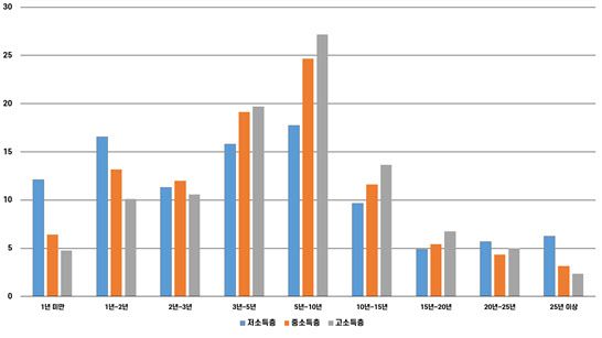 수도권 소득별 현재주택 거주기간. (그래픽=도시와경제)