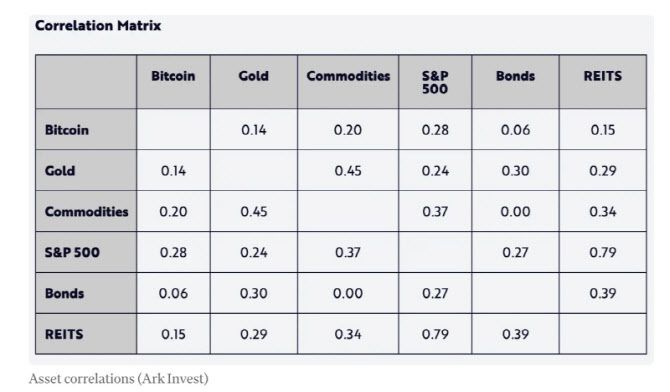 주요 자산군들 간 가격 상관계수(자료=아크 인베스트)