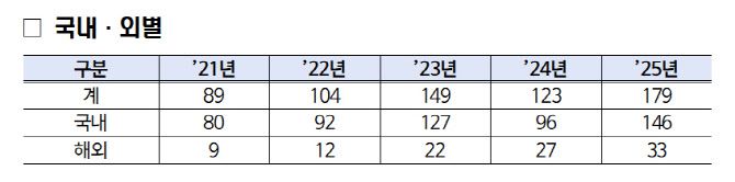 최근 5년간 기술유출 범죄 단속 현황. (자료=경찰청)