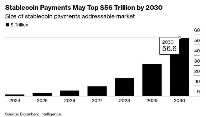 블룸버그가 운영하는 글로벌 금융산업 리서치 조직인 블룸버그 인텔리전스는 "전체 스테이블코인 결제 흐름은 2030년까지 56조달러(9일 기준 8경1368조원)에 이를 수 있다"고 전망했다. (사진=블룸버그)
