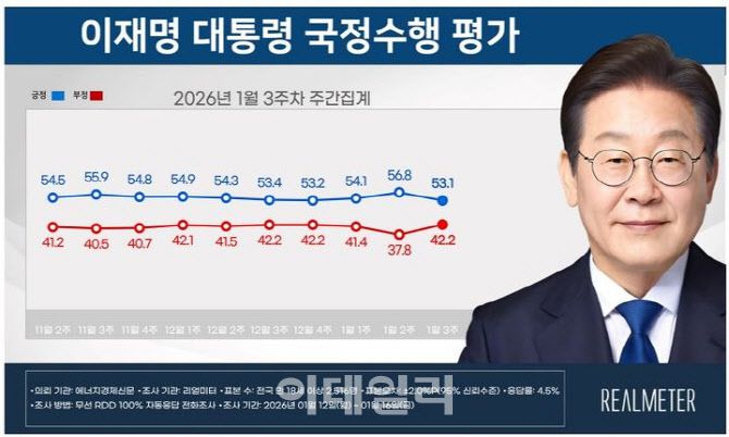 이재명 대통령 국정수행 평가(자료=리얼미터)