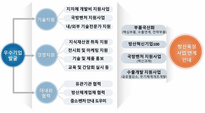인천국방벤처센터 역할 체계도. (자료 = 인천시)