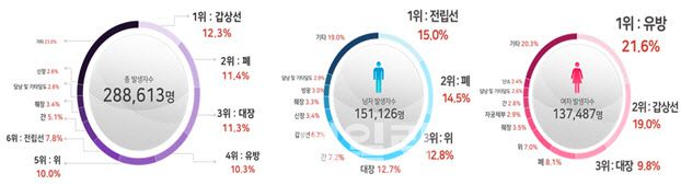 암방생 순위. (자료= 보건복지부)