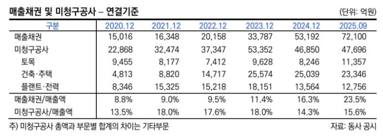 현대건설 매출채권 추이.(표=한국신용평가)