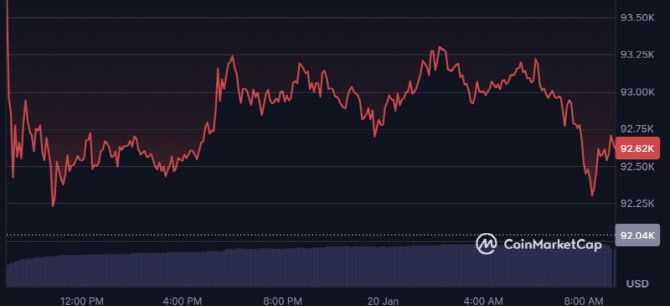 비트코인이 20일 9만2000달러대 안팎을 기록하고 있다. (사진=코인마켓캡)