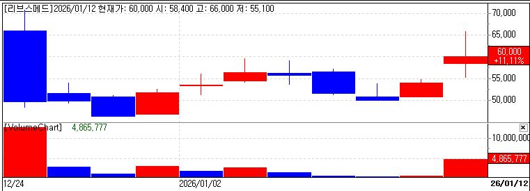 리브스메드 주가 추이(데이터=엠피닥터)