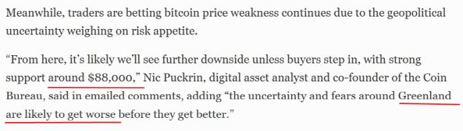 포브스는 그린란드를 둘러싼 공포가 더 악화될 것 같다며 비트코인이 8만8000달러대로 하락할 전망을 제기했다. (사진=포브스)