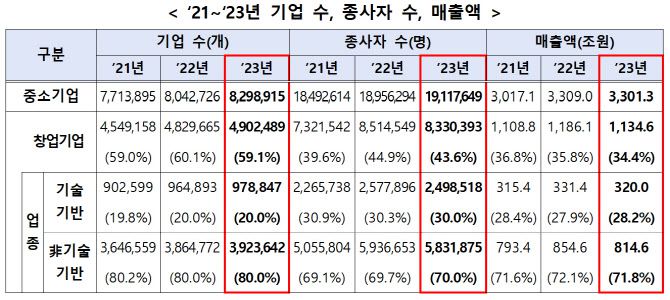 (자료=중소벤처기업부)