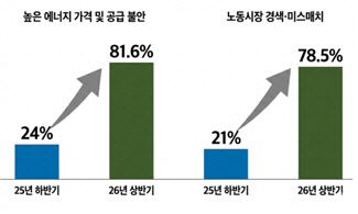 제약요인: 에너지 및 노동 관련 응답 변화.(사진=한경협)
